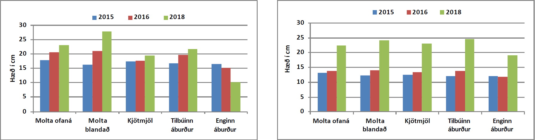 Mynd 10 og 11. Meðalhæð birkis að hausti 2015, 2016 og 2018 (t.v.). Meðalhæð lerkis að hausti 2015, 2016 og 2018 (t.h.). Myndir: Brynjar Skúlason Mynd 10 og 11. Meðalhæð birkis að hausti 2015, 2016 og 2018 (t.v.). Meðalhæð lerkis að hausti 2015, 2016 og 2018 (t.h.). Myndir: Brynjar Skúlason