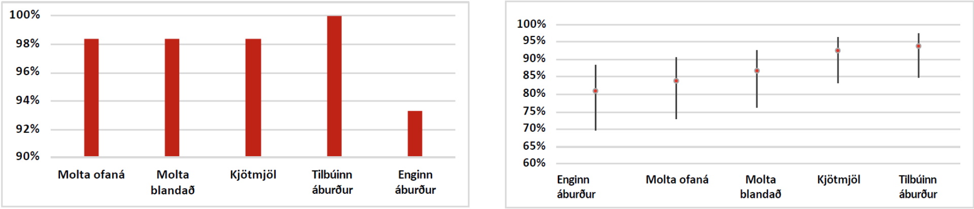 Mynd 6 og 7. Meðallifun birkis 2018 eftir fjögur vaxtarsumur (t.v.). Lifun lerkis 2018 eftir fjögur vaxtarsumur með 95% vikmörkum (t.h.). Mynd: Brynjar Skúlason Mynd 6 og 7. Meðallifun birkis 2018 eftir fjögur vaxtarsumur (t.v.). Lifun lerkis 2018 eftir fjögur vaxtarsumur með 95% vikmörkum (t.h.). Mynd: Brynjar Skúlason